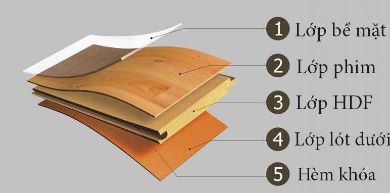 Thành phần cấu tạo nên sàn gỗ Kronohome cũng giống như các loại sàn gỗ Malaysia khác, đều gồm có 5 lớp chính.