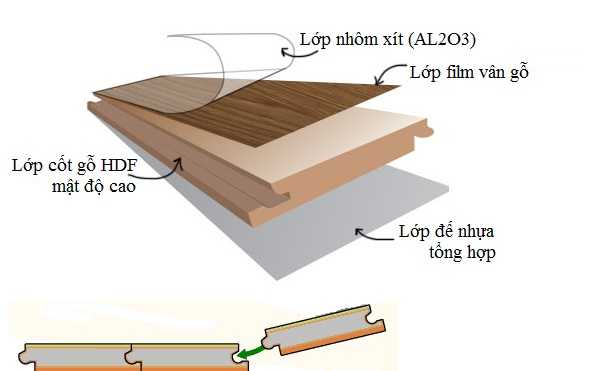 Sàn gỗ Kosmos công nghiệp chính hãng cũng có cấu tạo cũng tương tự như các dòng sàn gỗ công nghiệp khác