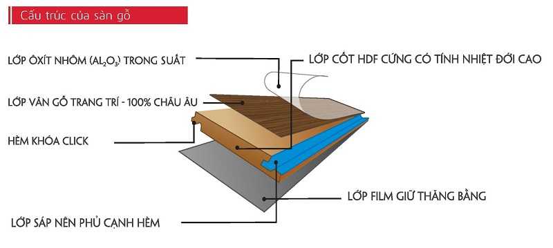 Cấu tạo sàn gỗ công nghiệp Việt Nam