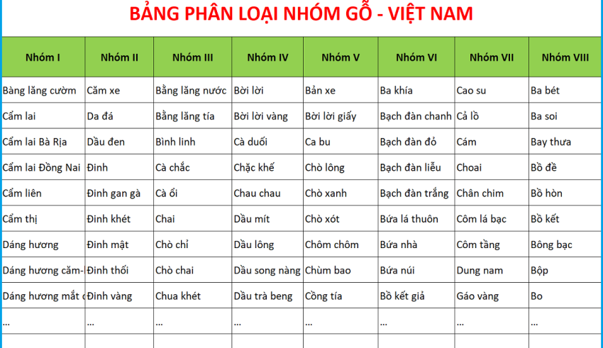 Bảng phân loại nhóm gỗ Việt Nam