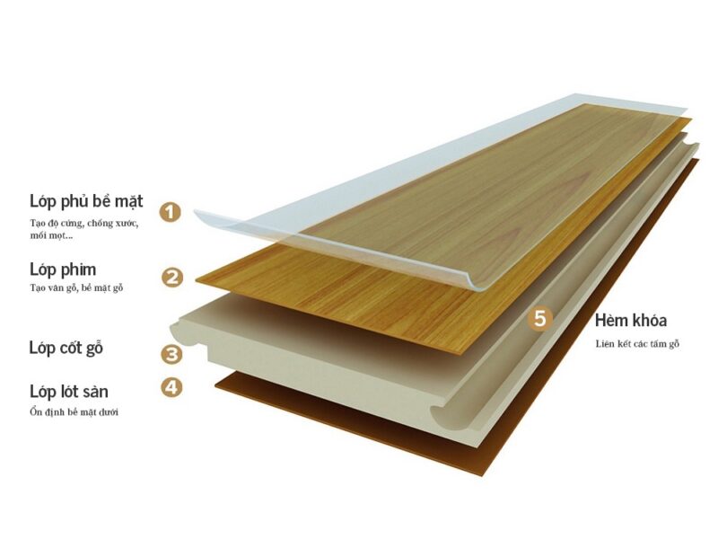 Cấu tạo của sàn gỗ Camsan công nghiệp đặc biệt nhờ vào lớp gỗ HDF ép từ những sợi gỗ tự nhiên