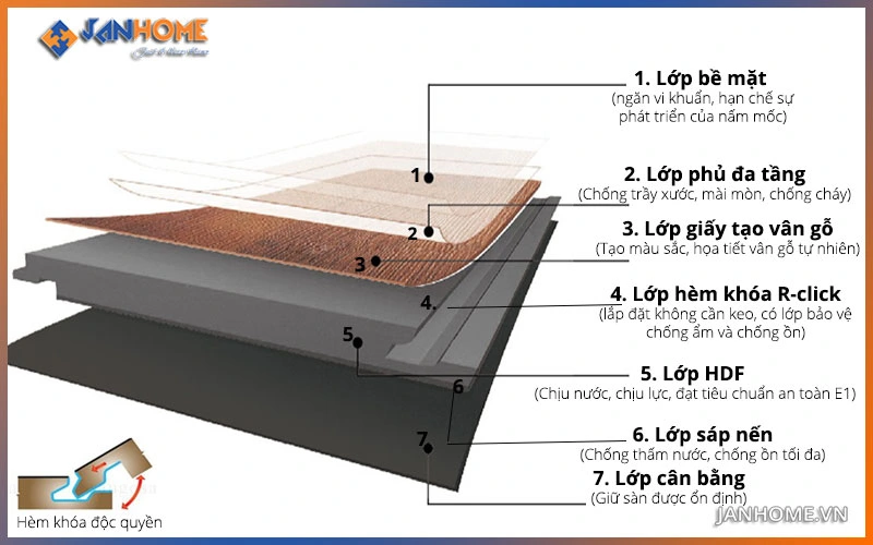 Cấu tạo của sàn gỗ Janmi